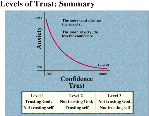 Kinds of Trust: Summary