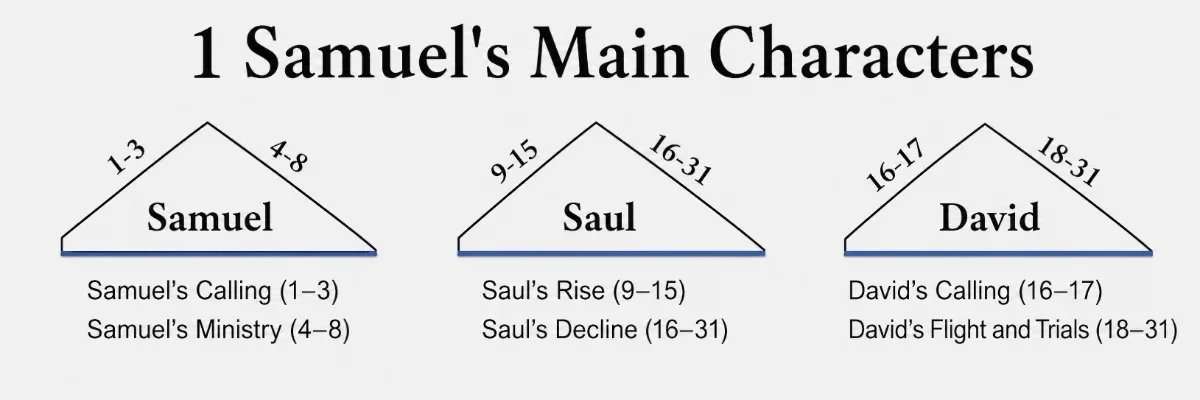 Outline of the main characters and movements in 1 Samuel