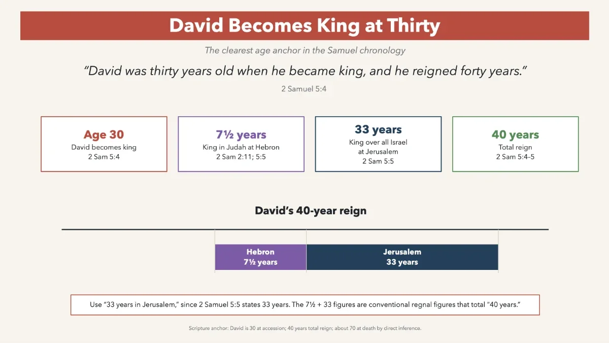 Chart showing David becoming king at age thirty and reigning forty years