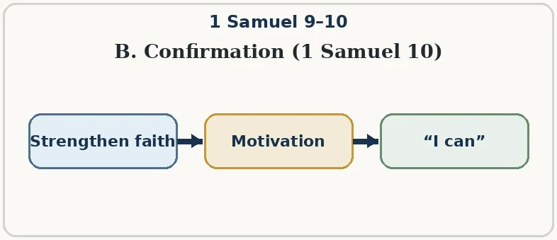 God confirms His calling by strengthening faith, building motivation, and producing confidence to act