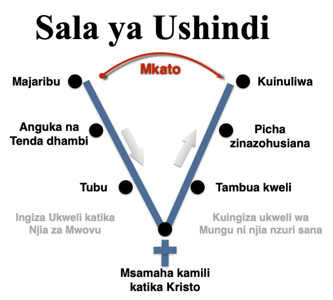 Sala ya Ushindi na hatua za toba.