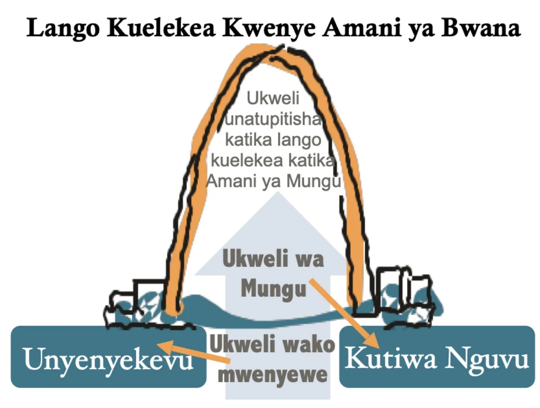 Njia ya kutoka kwa wasiwasi kuelekea amani ya Mungu.