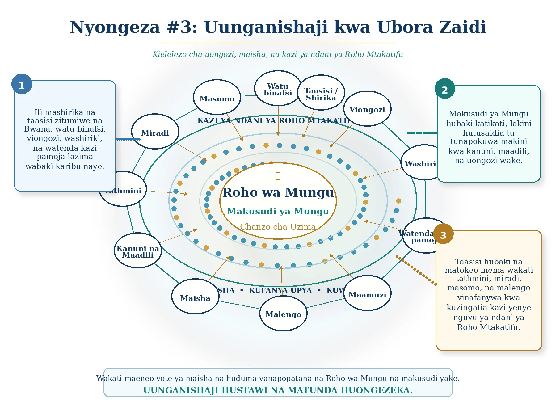 Nyongeza #3: Uunganishaji kwa Ubora Zaidi - mchoro wa Kiswahili unaoonyesha Roho wa Mungu, makusudi ya Mungu, viongozi, washiriki, maamuzi, malengo, na taasisi zikiratibiwa kwa uongozi wa Roho Mtakatifu.